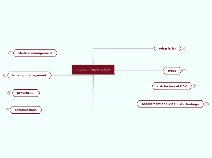 viral hepatitis - Mind Map