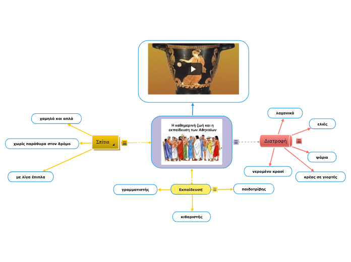Η καθημερινή ζωή και


η εκπαίδευση των Αθ...- Mind Map