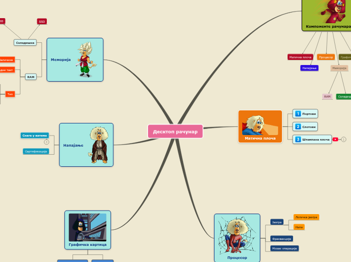 Десктоп рачунар - Mind Map