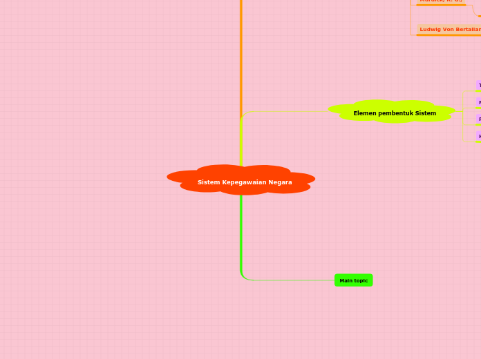 Sistem Kepegawaian Negara - Mind Map