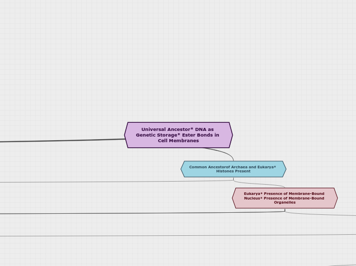 Universal Ancestor* DNA as Genetic Storage...- Mind Map