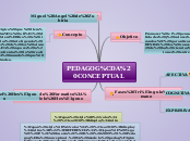 PEDAGOGÍA CONCEPTUAL - Mapa Mental
