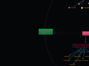 Activo - Mapa Mental