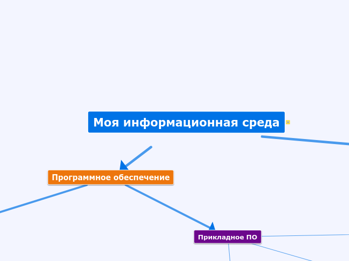 План организации — дерево - Мыслительная карта