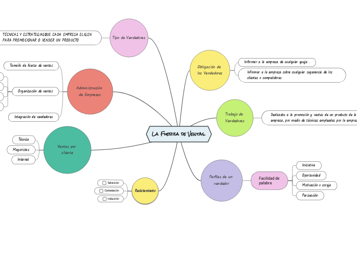 La Fuerza de Ventas.
 - Mapa Mental
