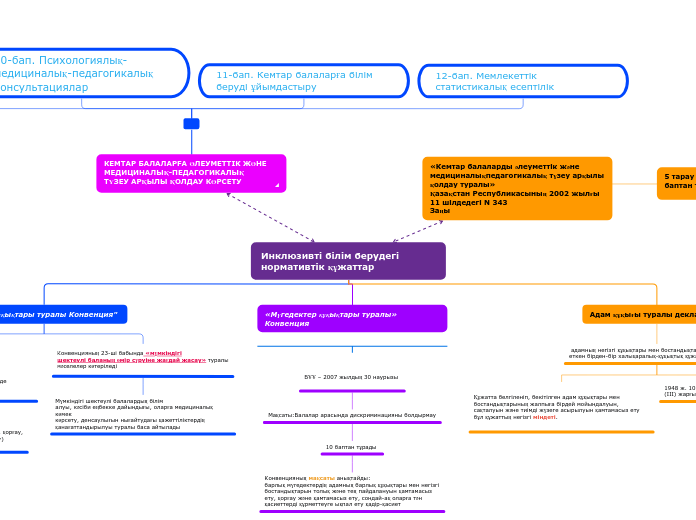 Инклюзивті білім берудегі нормативтік құжа...- Mind Map