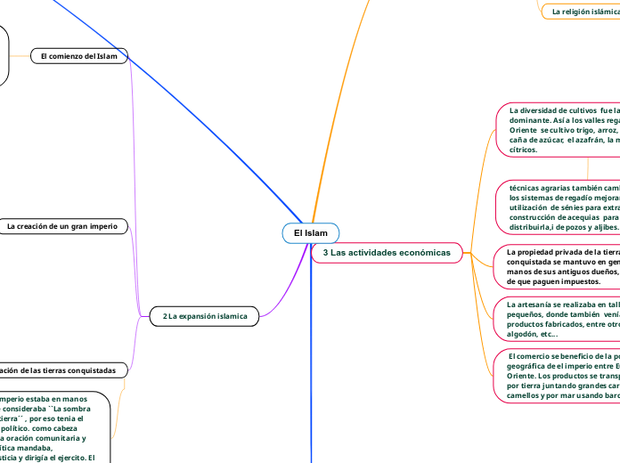 El Islam ( Marcos Montes Cárdenas ) - Mind Map