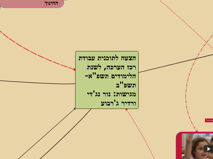 הצעה לתוכנית עבודת רכז הערכה, לשנת הלימודי...- Mind Map