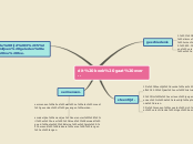 dit boek gaat over.. - Mindmap