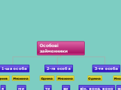 Особові займенники - Mind Map