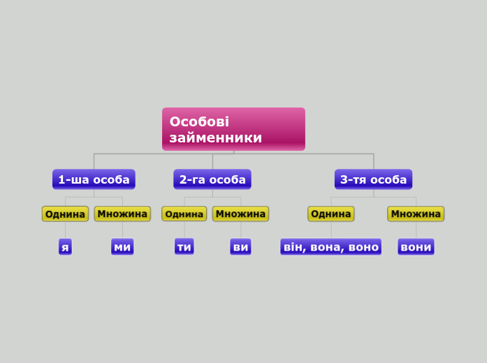 Особові займенники