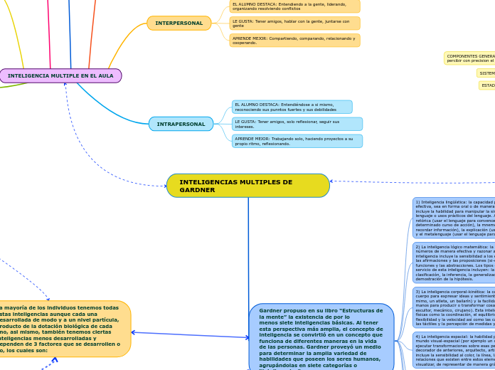 INTELIGENCIAS MULTIPLES DE GARDNER - Mapa Mental