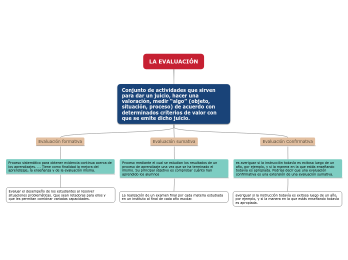 LA EVALUACIÓN - Mind Map