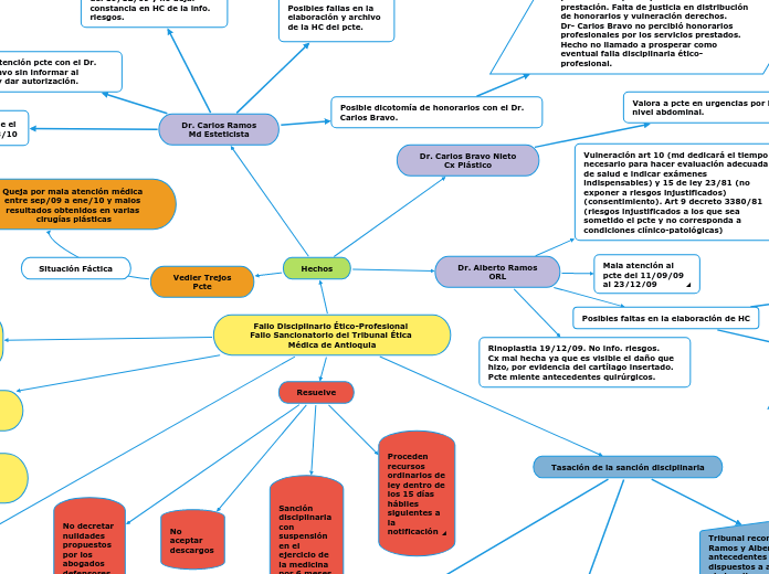 Fallo Disciplinario Ético-Profesional 
...- Mapa Mental