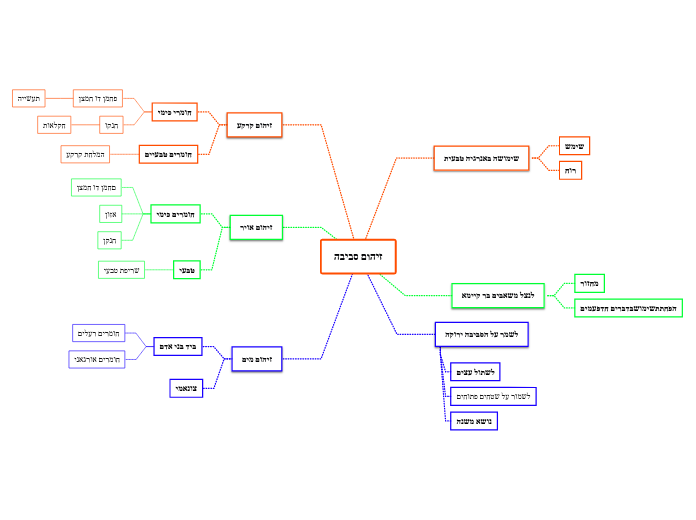 זיהום סביבה - Mind Map
