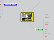 travel vocabulary - Mind Map