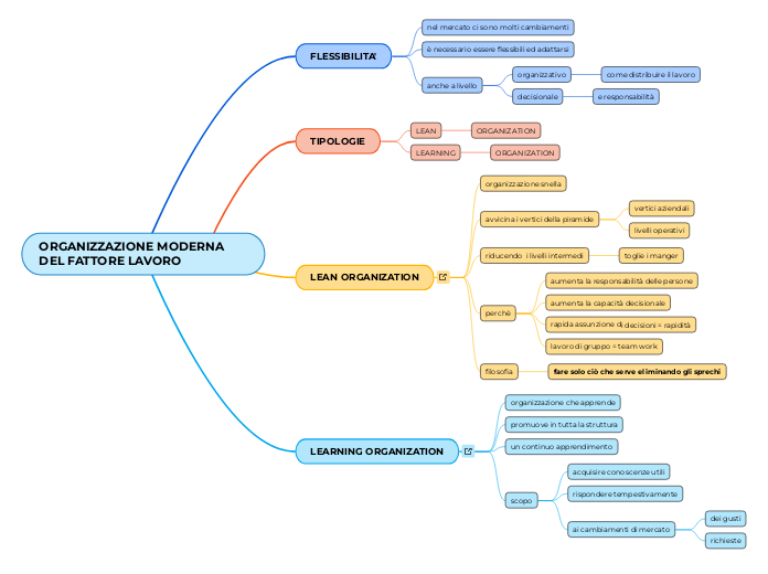 ORGANIZZAZIONE MODERNA DEL FATTORE LA...- Mappa Mentale