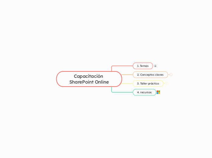 Capacitación SharePoint Online - Mapa Mental