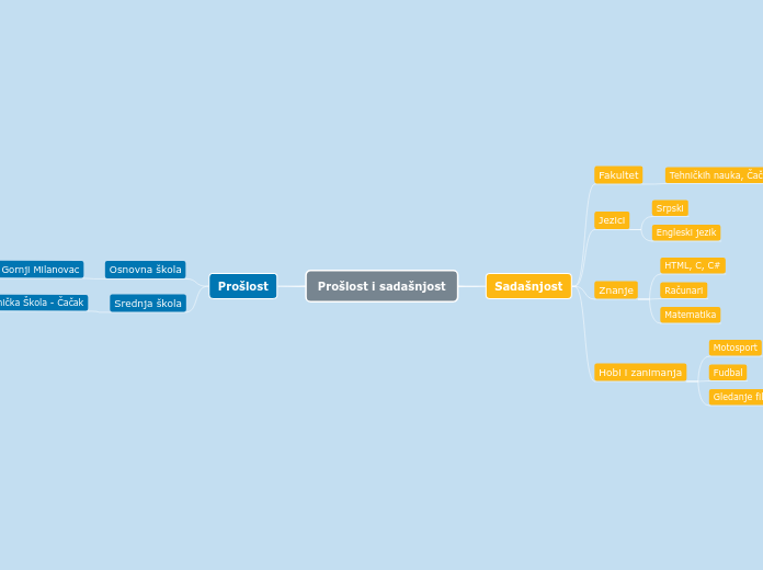 Prošlost i sadašnjost Mind Map