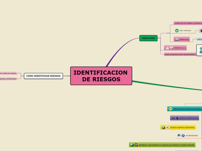 IDENTIFICACION   DE RIESGOS - Mapa Mental