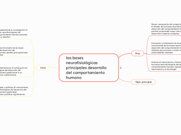 las bases neurofisiológicas principales...- Mapa Mental