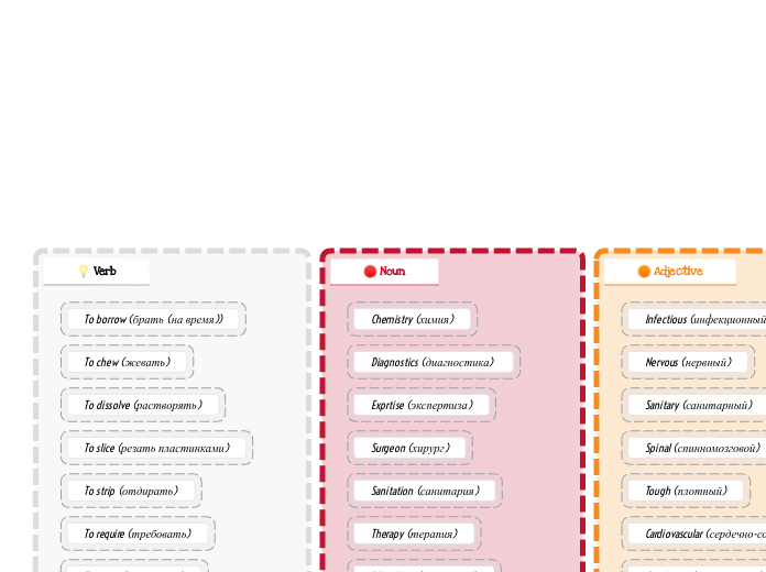 Idea board - Mind Map