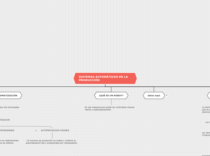 SISTEMAS AUTOMÁTICOS EN LA PRODUCCIÓN - Mapa Mental