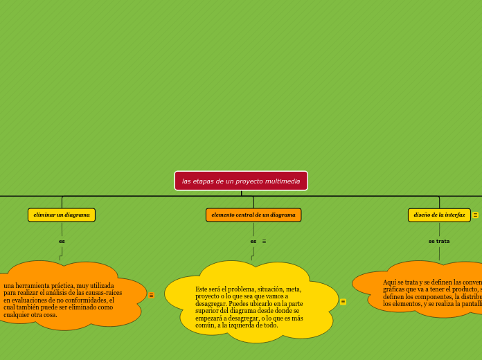 las etapas de un proyecto multimedia - Mapa Mental