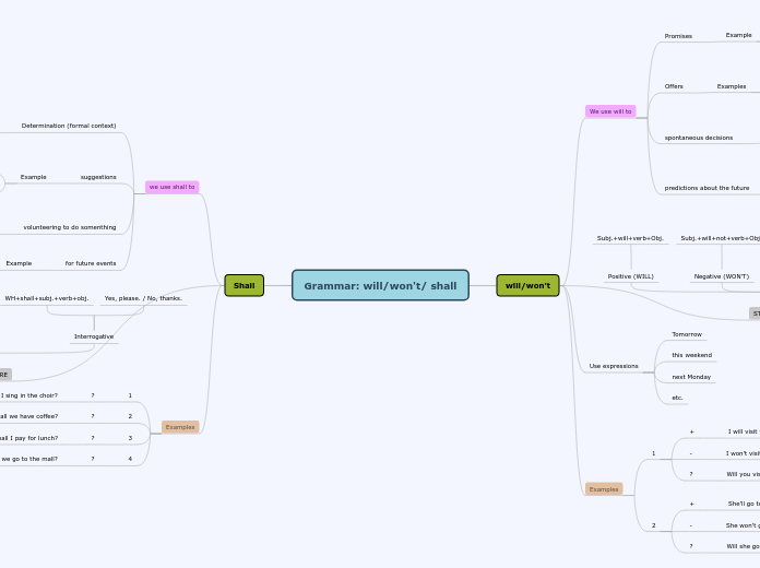 Grammar: will/won't/ shall - Mind Map