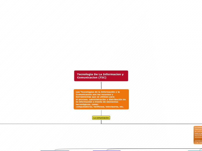 Tecnologia De La Informacion y Comunica...- Mapa Mental