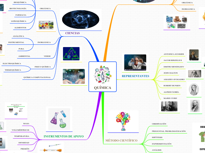 QUÍMICA - Mind Map