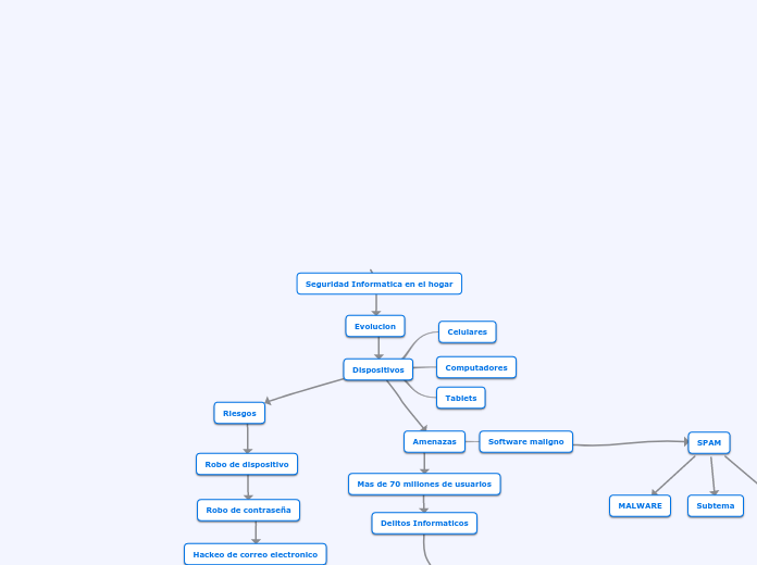 Seguridad Informatica en el hogar - Mapa Mental