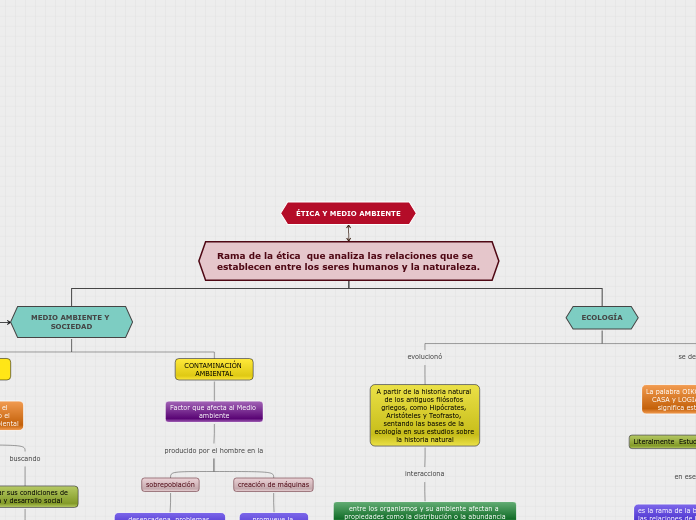 Rama de la ética  que analiza las relac...- Mapa Mental