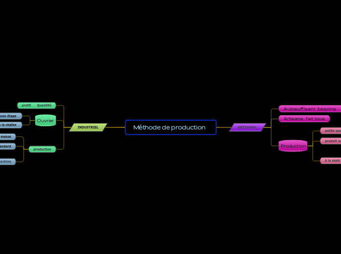 Méthode de production - Mind Map
