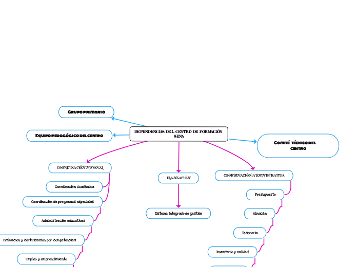 DEPENDENCIAS DEL CENTRO DE FORMACIÓN SENA