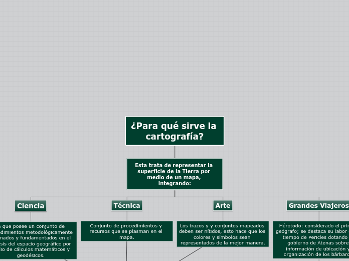 ¿Para qué sirve la cartografía? - Mapa Mental