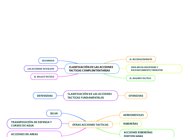 CLASIFICACIÓN DE LAS ACCIONES TACTICAS COM...- Mind Map