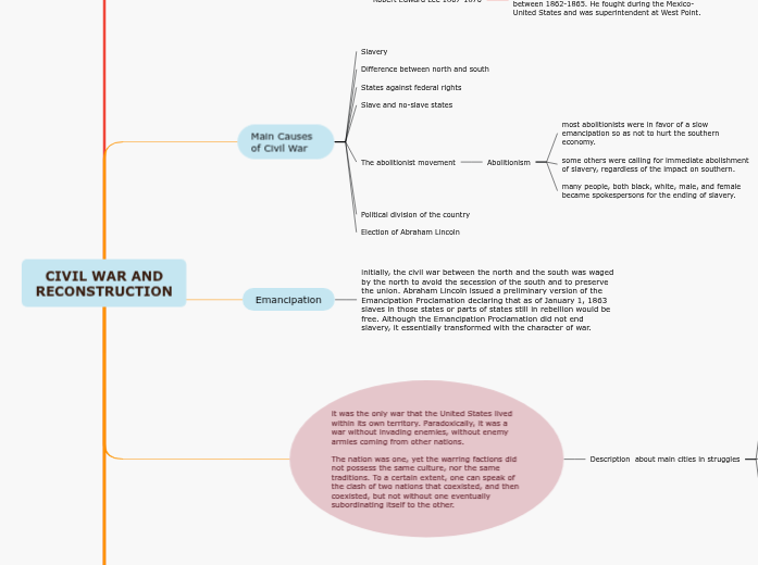 CIVIL WAR AND RECONSTRUCTION - Mind Map