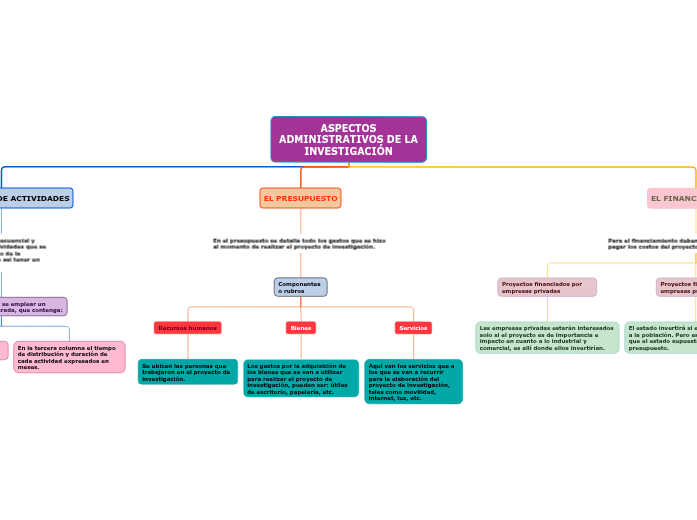 ASPECTOS ADMINISTRATIVOS DE LA INVESTIGACI...- Mind Map
