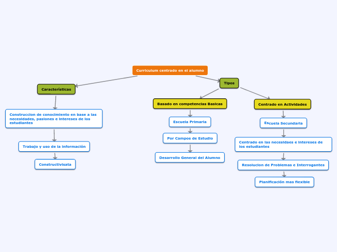 Curriculum centrado en el alumno - Mapa Mental