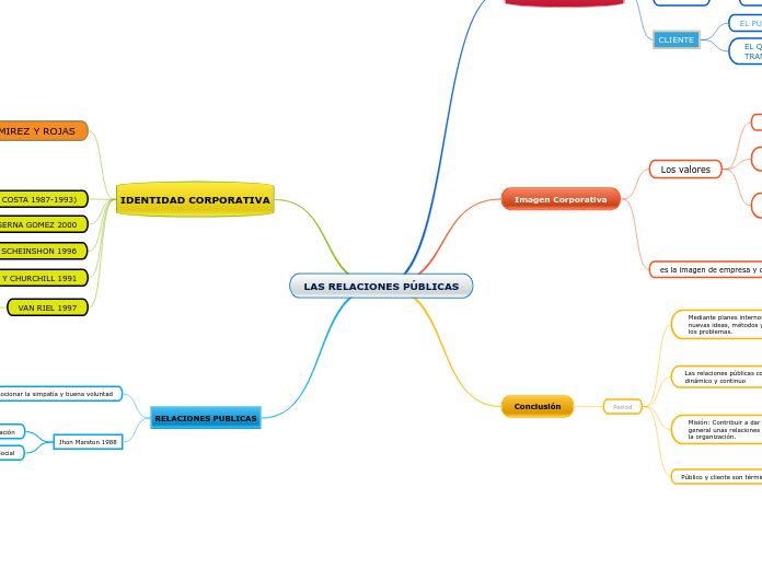 LAS RELACIONES PÚBLICAS - Mapa Mental