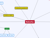 Košarka - Mind Map