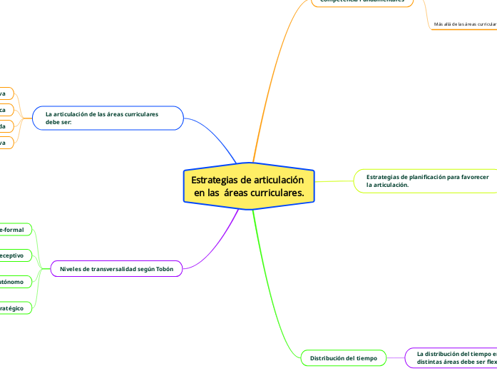 Estrategias de articulación en las  áre...- Mapa Mental