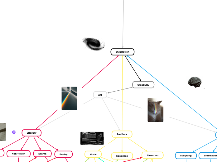 Inspiration - Mind Map