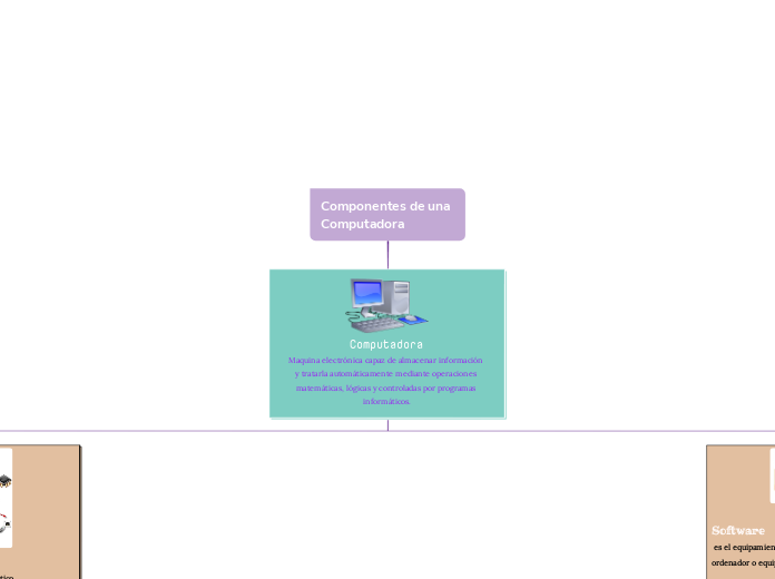 Componentes de una 
Computadora - Mapa Mental