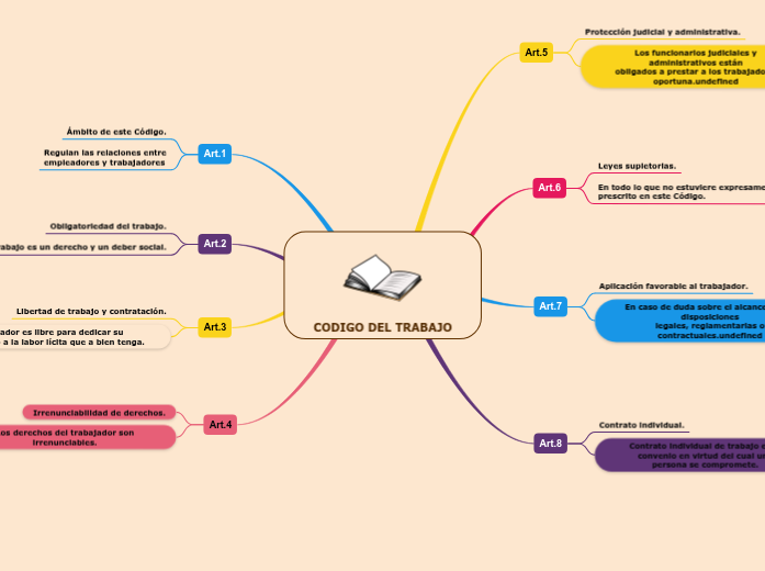 CODIGO DEL TRABAJO - Mind Map