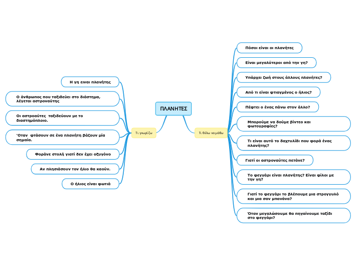 ΠΛΑΝΗΤΕΣ - Mind Map