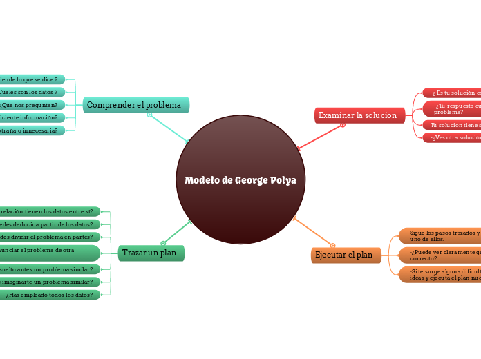Modelo de George Polya