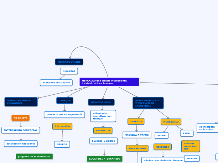MERCADEO una ciencia inconsciente, ines...- Mapa Mental