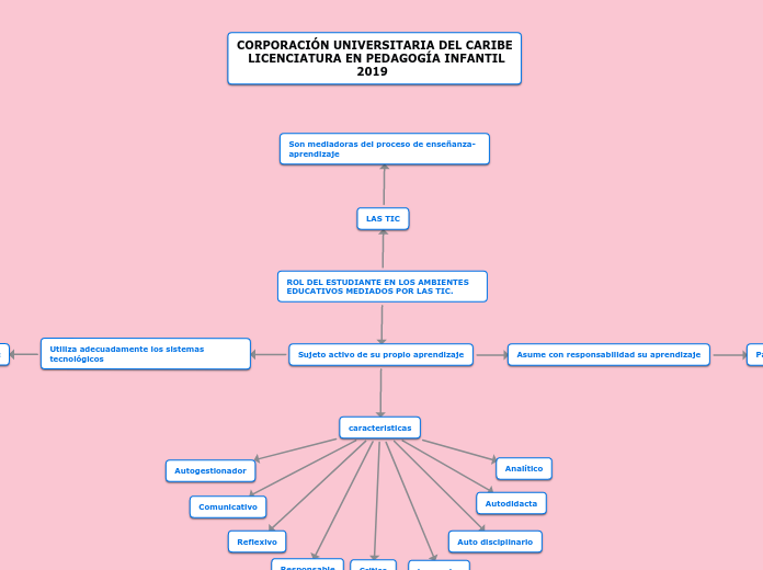 ROL DEL ESTUDIANTE EN LOS AMBIENTES EDU...- Mapa Mental